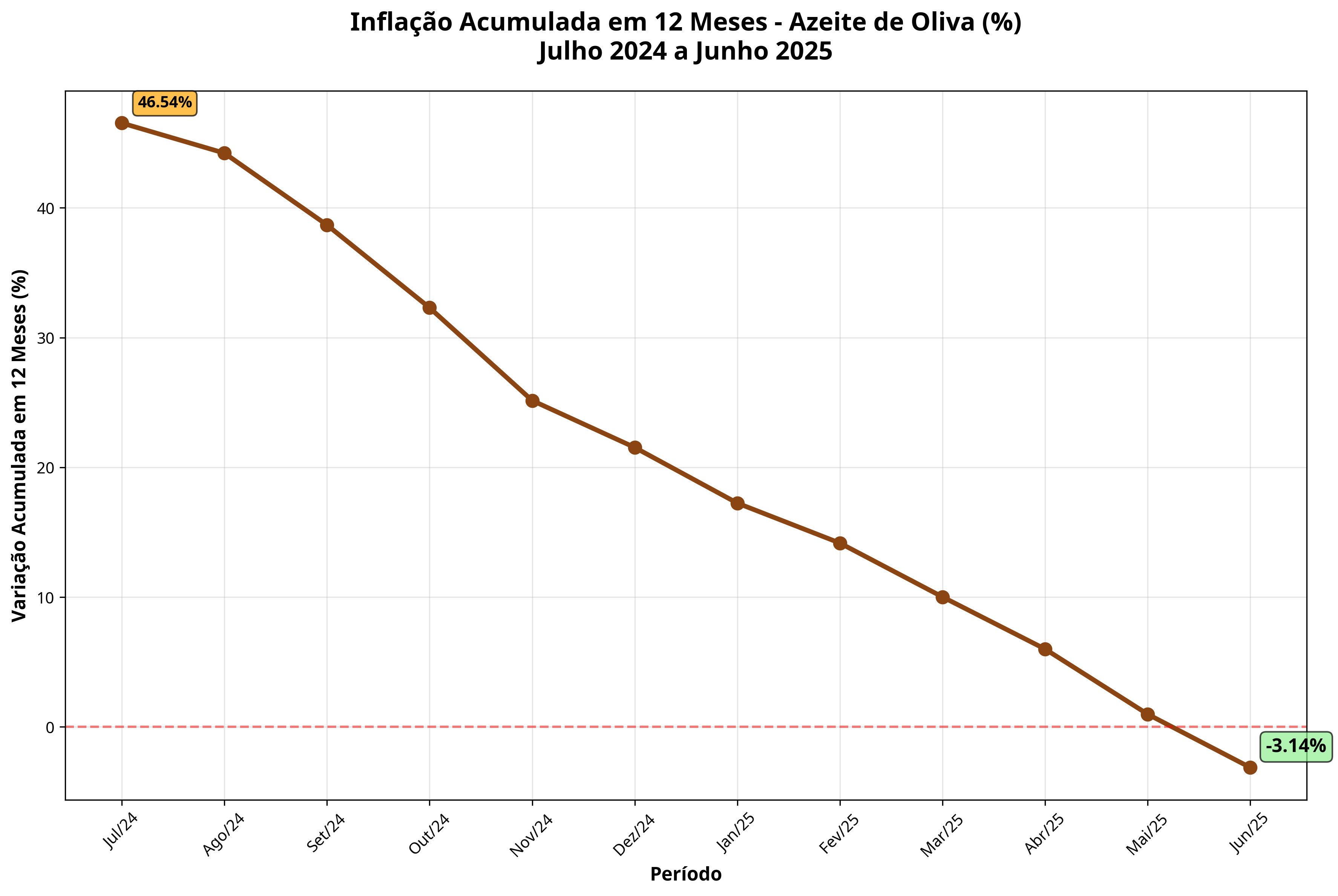 Inflação Acumulada em 12 Meses - Azeite de Oliva - Julho 2024 a Junho 2025 (%)